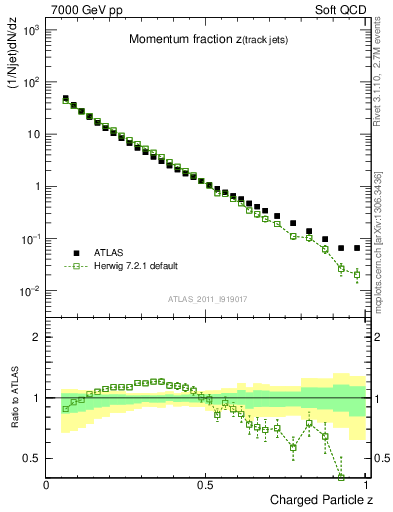 Plot of j.zeta in 7000 GeV pp collisions