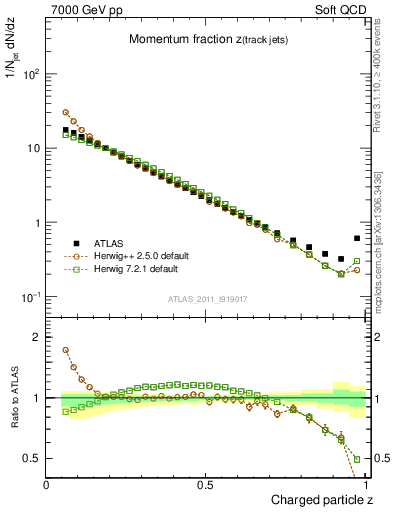 Plot of j.zeta in 7000 GeV pp collisions