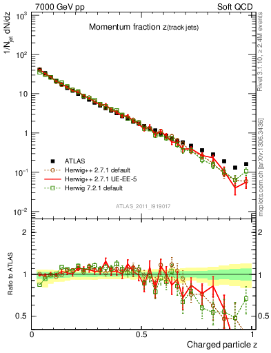 Plot of j.zeta in 7000 GeV pp collisions