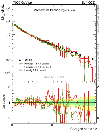 Plot of j.zeta in 7000 GeV pp collisions