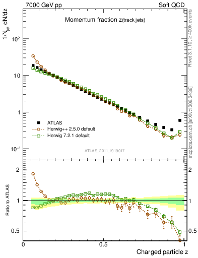 Plot of j.zeta in 7000 GeV pp collisions