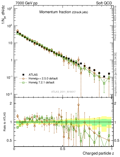 Plot of j.zeta in 7000 GeV pp collisions