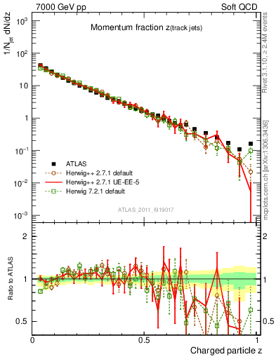 Plot of j.zeta in 7000 GeV pp collisions