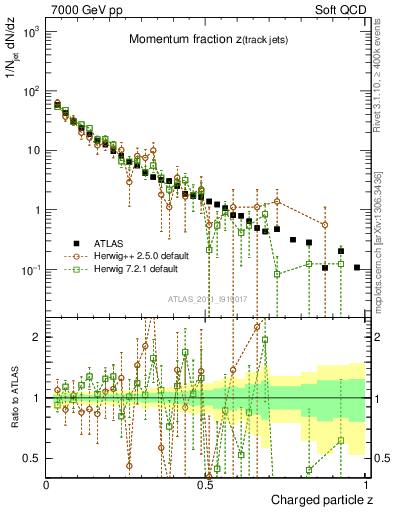 Plot of j.zeta in 7000 GeV pp collisions