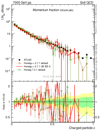 Plot of j.zeta in 7000 GeV pp collisions