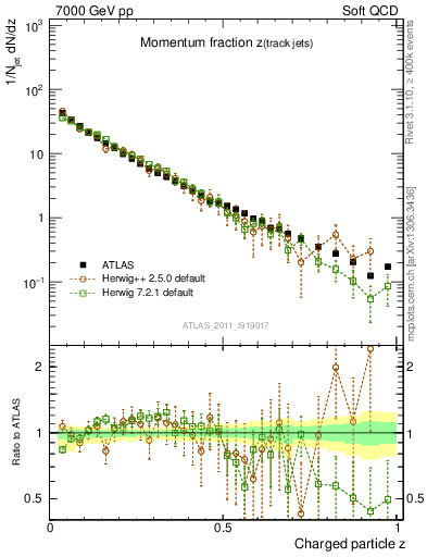 Plot of j.zeta in 7000 GeV pp collisions