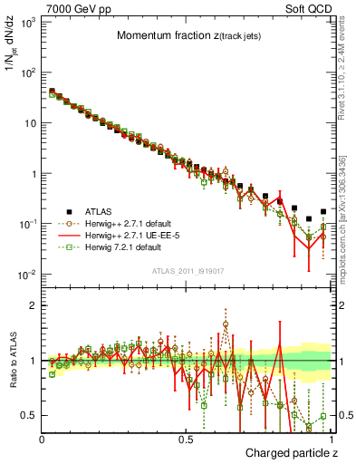 Plot of j.zeta in 7000 GeV pp collisions
