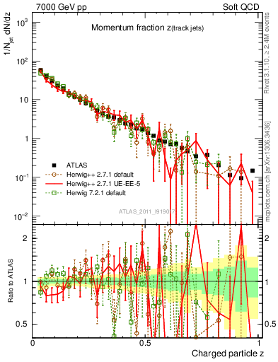 Plot of j.zeta in 7000 GeV pp collisions