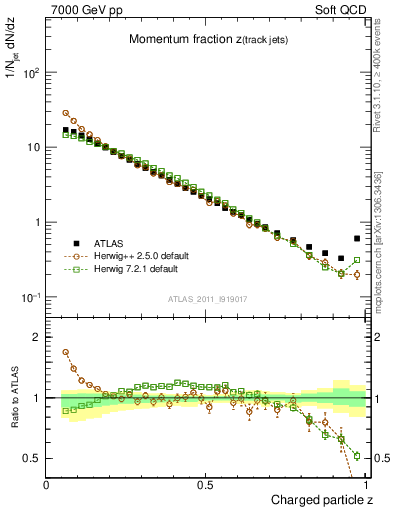Plot of j.zeta in 7000 GeV pp collisions