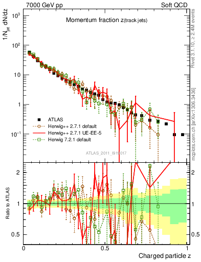 Plot of j.zeta in 7000 GeV pp collisions