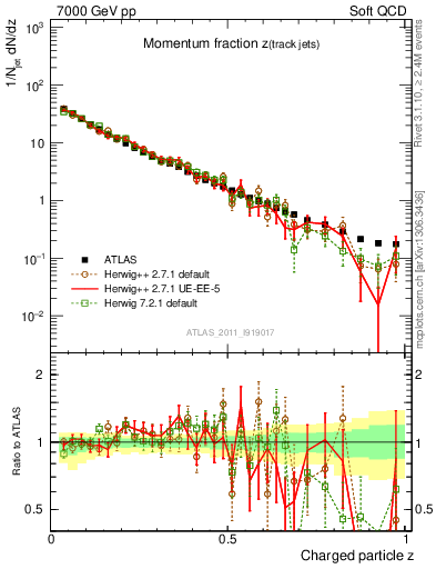 Plot of j.zeta in 7000 GeV pp collisions