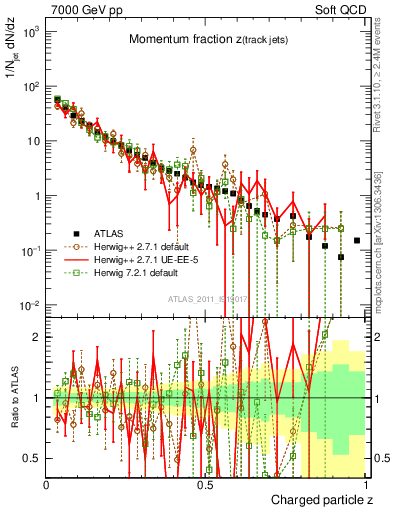 Plot of j.zeta in 7000 GeV pp collisions