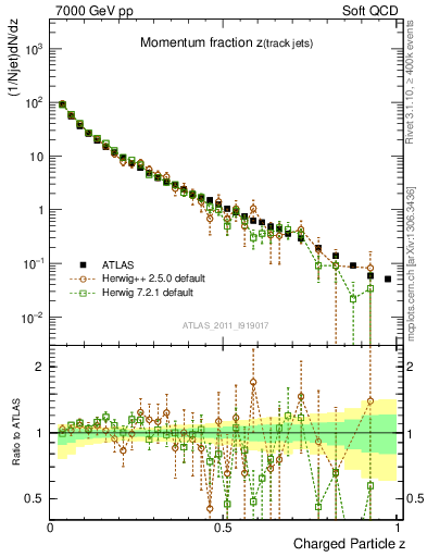 Plot of j.zeta in 7000 GeV pp collisions