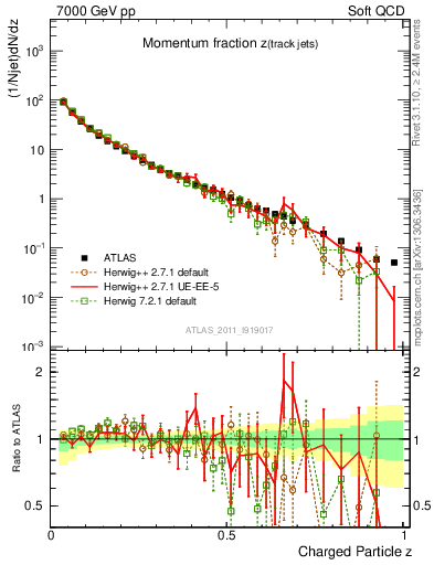 Plot of j.zeta in 7000 GeV pp collisions
