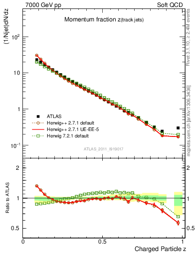 Plot of j.zeta in 7000 GeV pp collisions