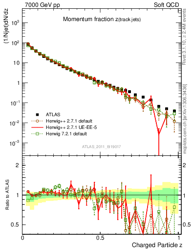 Plot of j.zeta in 7000 GeV pp collisions