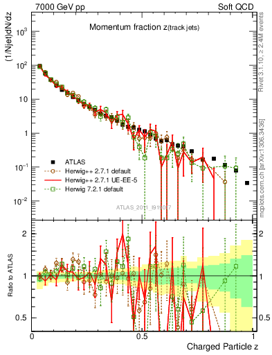Plot of j.zeta in 7000 GeV pp collisions
