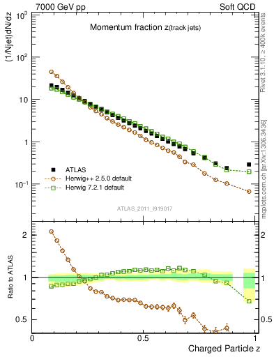 Plot of j.zeta in 7000 GeV pp collisions