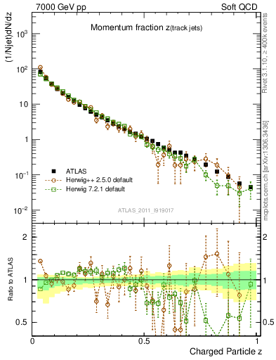 Plot of j.zeta in 7000 GeV pp collisions