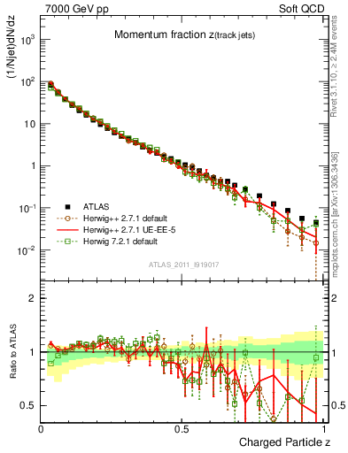 Plot of j.zeta in 7000 GeV pp collisions