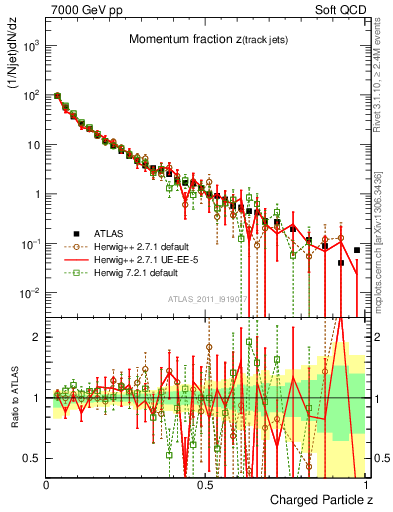 Plot of j.zeta in 7000 GeV pp collisions