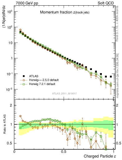 Plot of j.zeta in 7000 GeV pp collisions