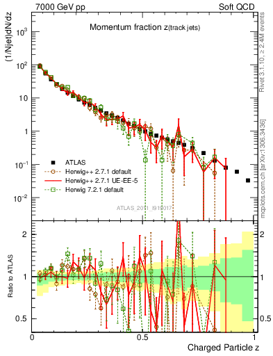 Plot of j.zeta in 7000 GeV pp collisions