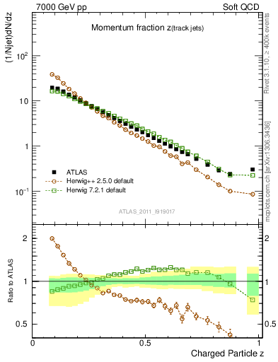 Plot of j.zeta in 7000 GeV pp collisions