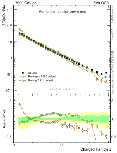 Plot of j.zeta in 7000 GeV pp collisions