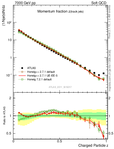 Plot of j.zeta in 7000 GeV pp collisions