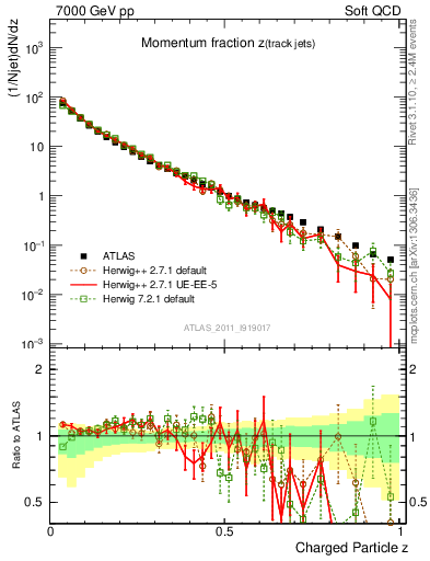 Plot of j.zeta in 7000 GeV pp collisions