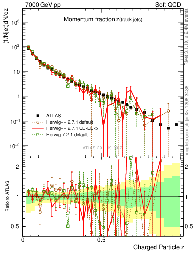 Plot of j.zeta in 7000 GeV pp collisions