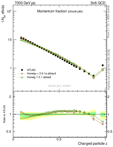 Plot of j.zeta in 7000 GeV pp collisions