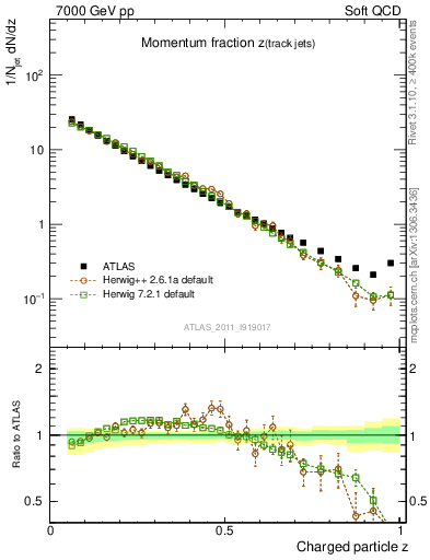 Plot of j.zeta in 7000 GeV pp collisions