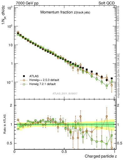 Plot of j.zeta in 7000 GeV pp collisions