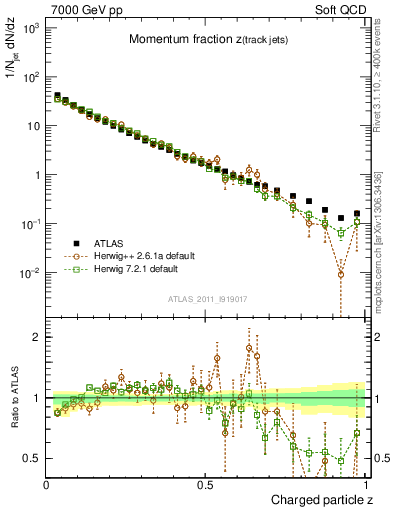 Plot of j.zeta in 7000 GeV pp collisions