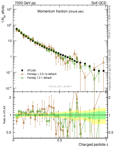 Plot of j.zeta in 7000 GeV pp collisions