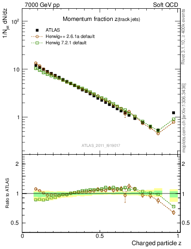 Plot of j.zeta in 7000 GeV pp collisions