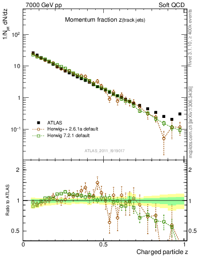 Plot of j.zeta in 7000 GeV pp collisions
