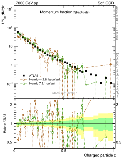 Plot of j.zeta in 7000 GeV pp collisions