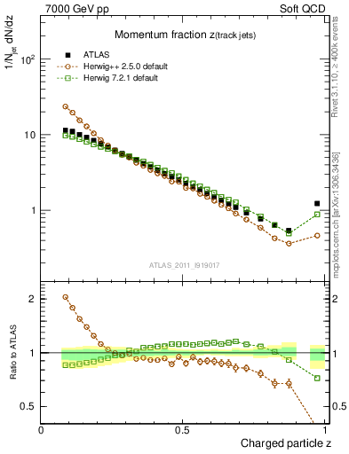 Plot of j.zeta in 7000 GeV pp collisions