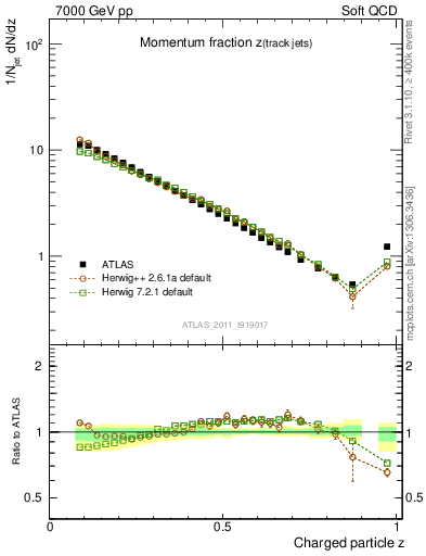 Plot of j.zeta in 7000 GeV pp collisions
