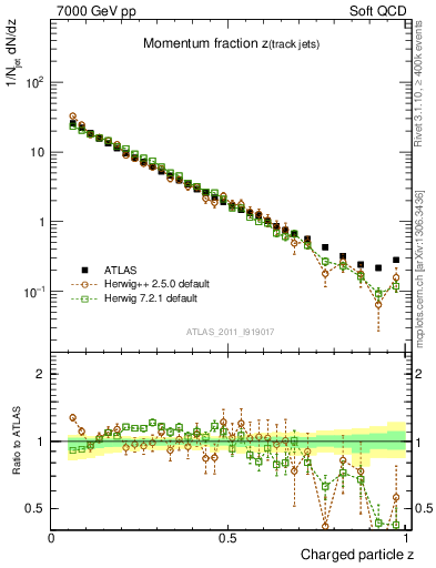 Plot of j.zeta in 7000 GeV pp collisions