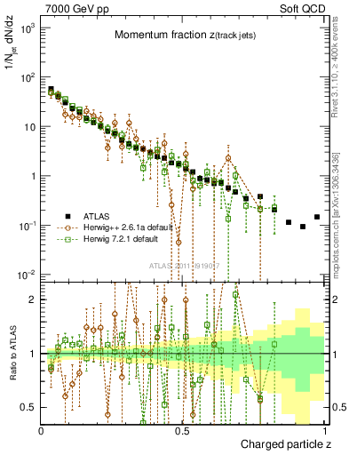 Plot of j.zeta in 7000 GeV pp collisions