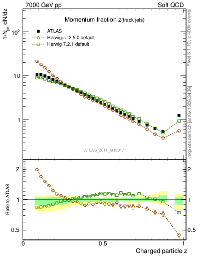 Plot of j.zeta in 7000 GeV pp collisions