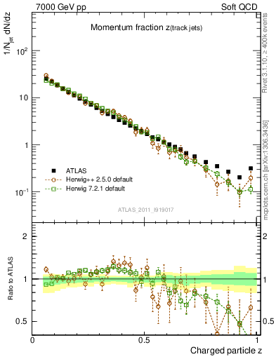 Plot of j.zeta in 7000 GeV pp collisions