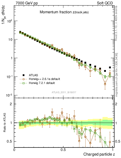 Plot of j.zeta in 7000 GeV pp collisions