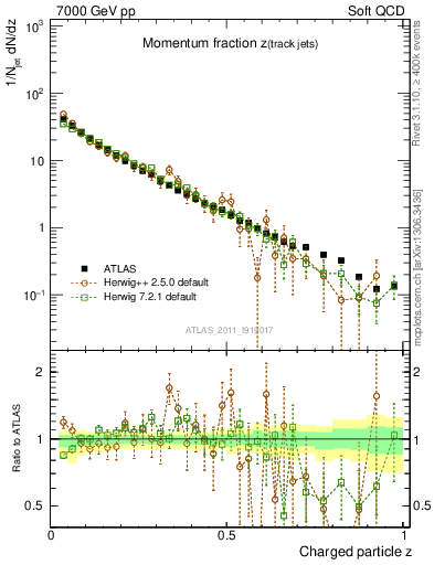 Plot of j.zeta in 7000 GeV pp collisions