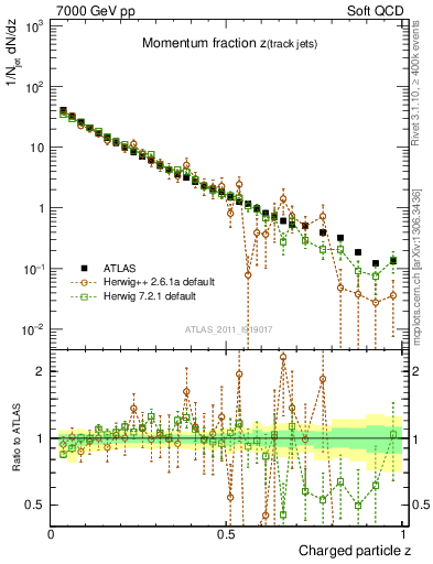 Plot of j.zeta in 7000 GeV pp collisions