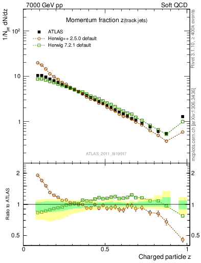 Plot of j.zeta in 7000 GeV pp collisions